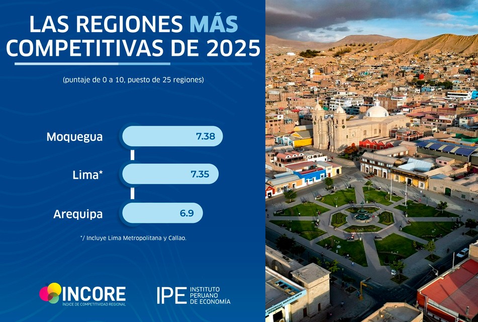 IPE: MOQUEGUA LIDERA COMPETITIVIDAD REGIONAL POR CUARTO AÑO, PERO BRECHAS PERSISTEN EN LA SELVA Y SIERRA DEL PAÍS