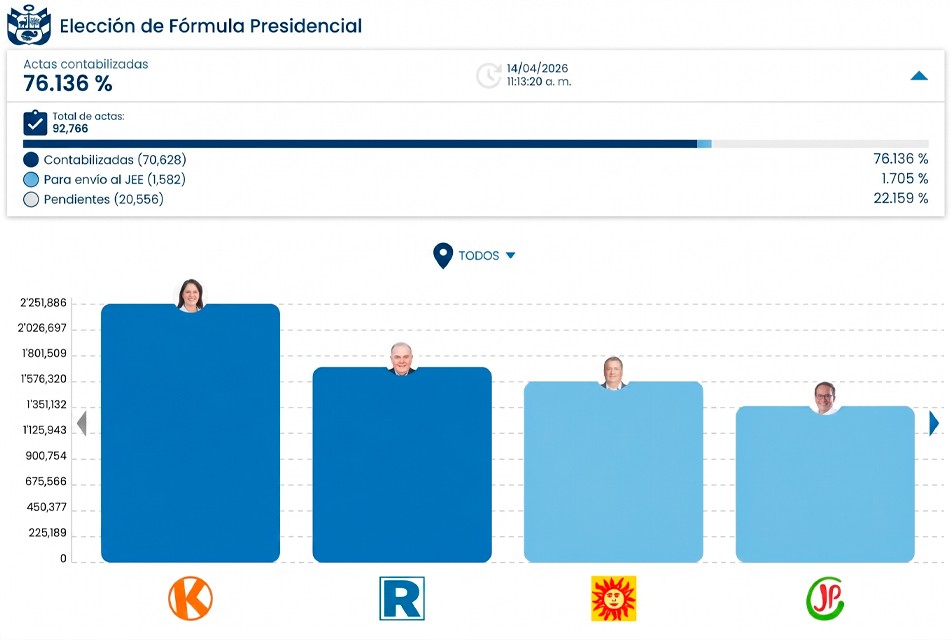 AVANCE DEL CONTEO ELECTORAL SUPERA EL 76% EN ELECCIONES PRESIDENCIALES DEL PERÚ